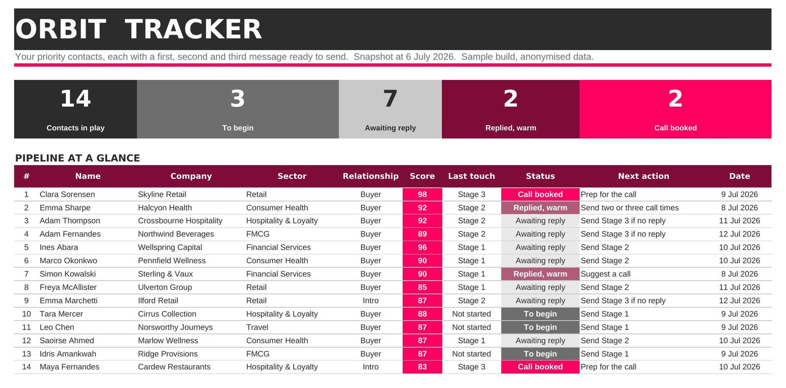 Orbit Tracker — priority contacts with stage, status and next action